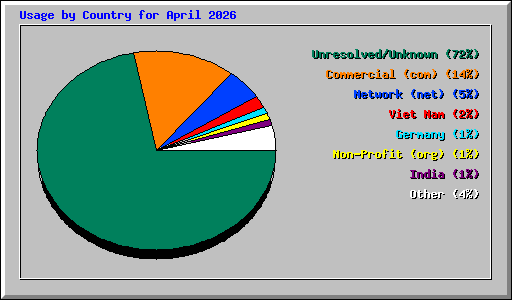 Usage by Country for April 2026