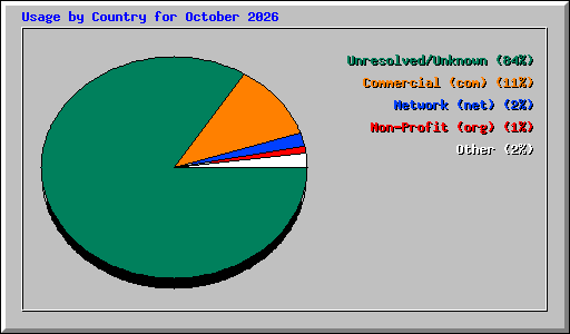 Usage by Country for October 2026