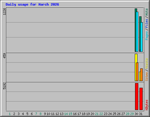 Daily usage for March 2026