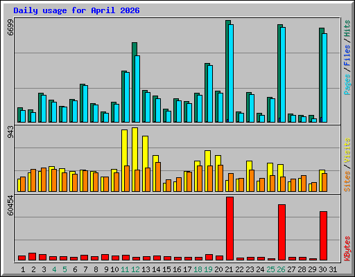 Daily usage for April 2026