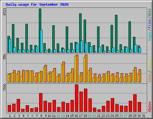 Daily usage for September 2026