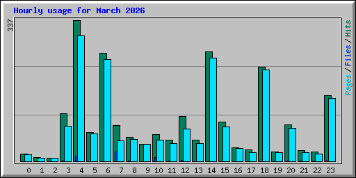 Hourly usage for March 2026
